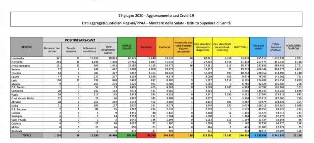 Il bilancio dell'emergenza in Italia