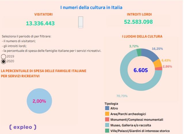 I numeri della cultura italiana