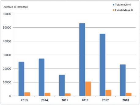 Il numero annuale di eventi localizzati dal 2013 al 2018 (fonte: INGV)
