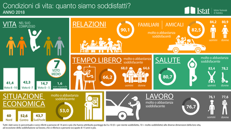 Istat: italiani più soddisfatti della vita: voto 7. Baluardo la famiglia