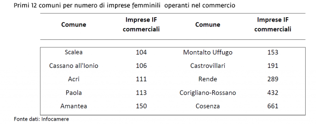 Primi 12 comuni per numero di imprese femminili operanti nel commercio