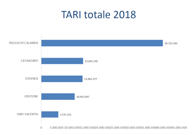 Tabella 1. Livello complessivo TARI per provincia