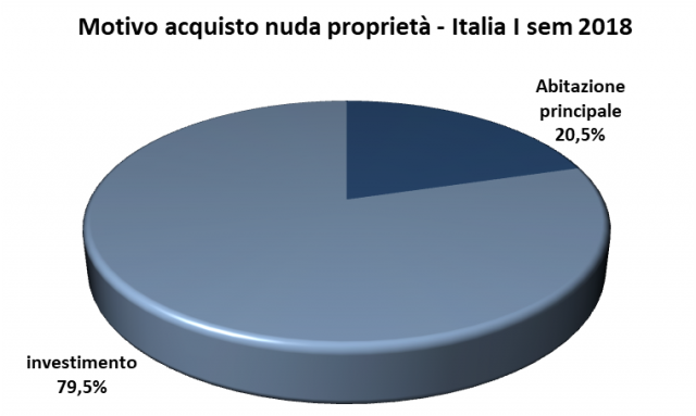 Notivo acquisto Nuda proprieta' - Italia I sem 2018