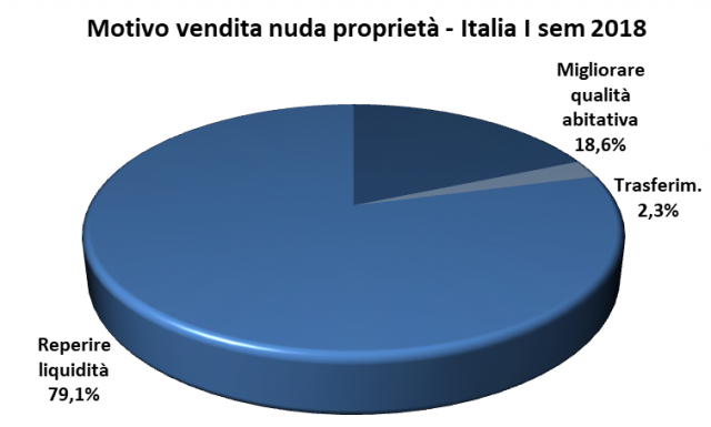 Notivo vendita Nuda proprieta' - Italia I sem 2018