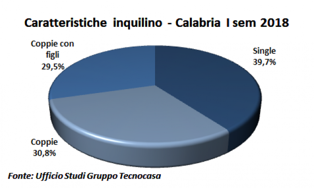 Caratteristiche inquilino - Calabria I sem 2018