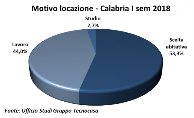 Motivo locazione - Calabria I sem 2018