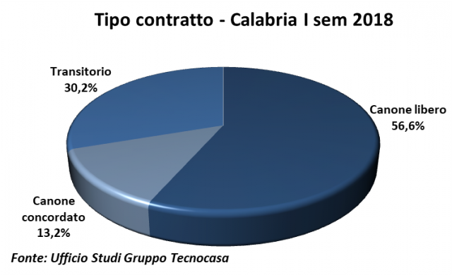 Tipo contatto - Calabria I sem 2018