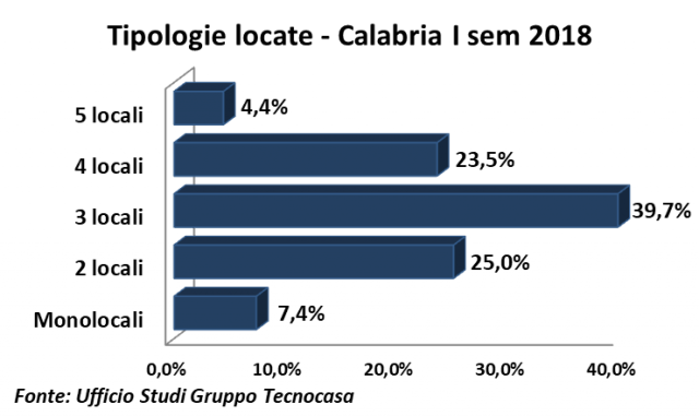 Tipologie locate - Calabria I sem 2018