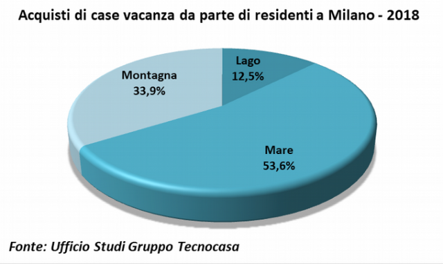 Acquisto casa vacanza Milano - 2018