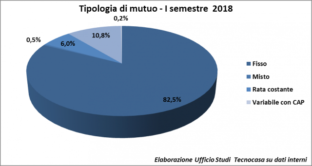 Calabria, tipologia mutuo, primo semestre 2018