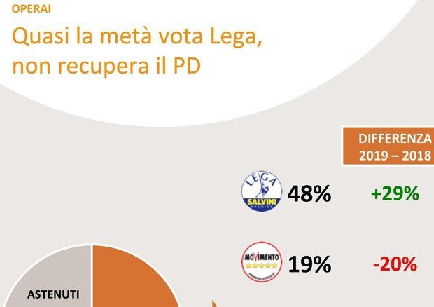 Elezioni 2019,  travaso di voti da M5s a Lega, ecco l'analisi del voto