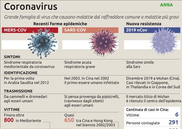 SALUTE, virus Cina: aumentano i morti. In Italia allertati i medici di famiglia