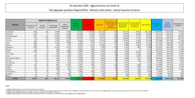 Covid, il bilancio dell'emergenza in Italia