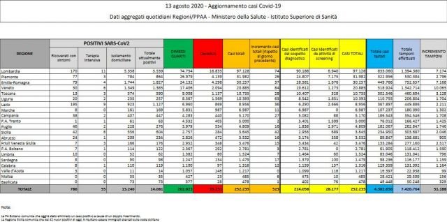 Il bilancio dell'emergenza in Italia