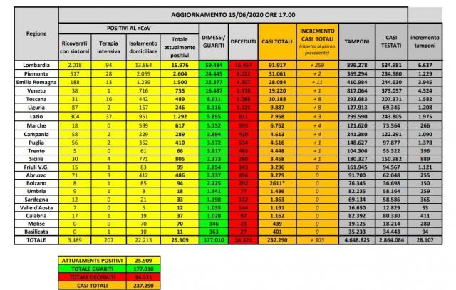 I dati dell'emergenza